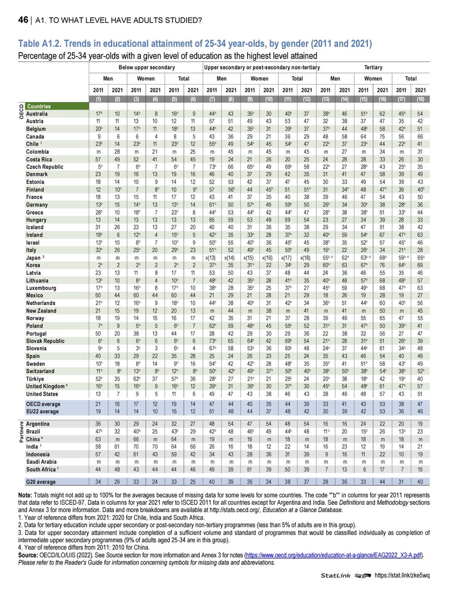 De 2000 a 2021 el % de personas de 25-34 años con estudios de #educaciónsuperior en países de la <a href="/OECD/">OECD ➡️ Better Policies for Better Lives</a> ha aumentado de 25 a 47%. 
MAYOR %:
🇰🇷 COR (69%)
🇨🇦 CAN
🇯🇵 JAP
🇮🇪 IRL
🇱🇺 LUX

MENOR%:
🇲🇽 MEX (27%)
🇮🇹 ITA
🇨🇷 C.RI
🇨🇴 COL
🇭🇺 HUN
Fuente: <a href="/OECDEduSkills/">OECD Education</a>  
oecd.org/education/educ…