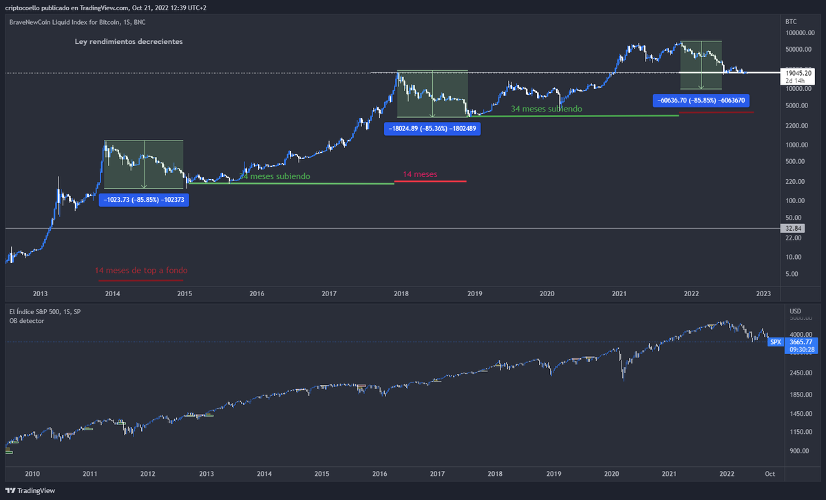 coellotrader's tweet photo. Arriba tenemos el gráfico de #BTC y abajo el gráfico del #SP500 👀

 Si nos fijamos bien #Bitcoin llegó a retroceder más de un 85% varias veces mientras el $SP estaba en un mercado alcista.

Ahora que el $SP está bajista tiene aún mas probabilidad de volver a caer un 85%🧐 https://t.co/dqXsBPHk8M