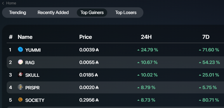 cryptodunkel's tweet photo. Always a good day when a project you support is in the top 5! @prosperiacnft #PRSPR https://t.co/RcSRTwpAxh