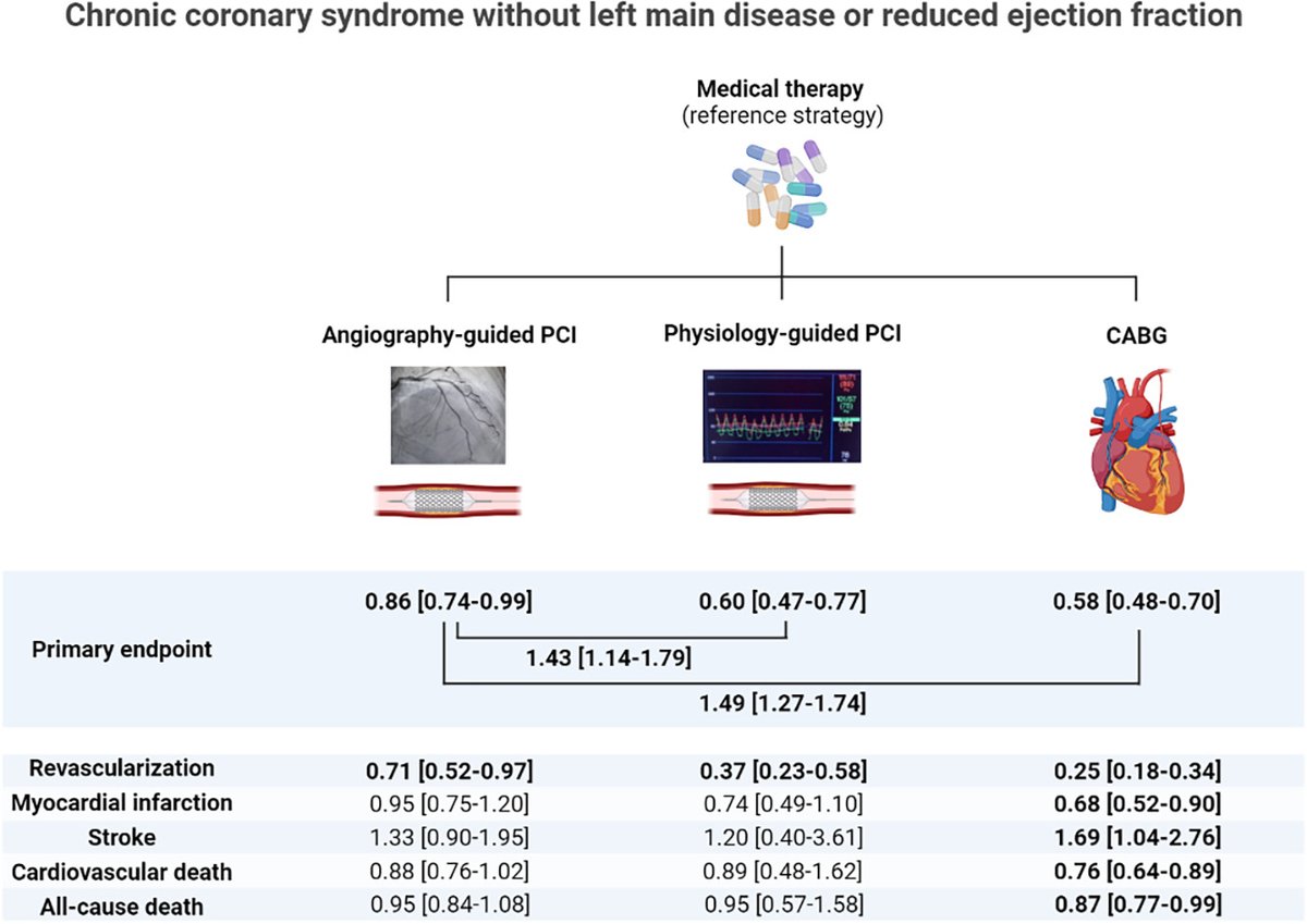 Giuseppe Biondi-Zoccai (@gbiondizoccai) on Twitter photo Revascularization strategies versus optimal medical therapy in chronic coronary syndrome: A network meta-analysis, by Galli et al
sciencedirect.com/science/articl…
<a href="/MattiaGalli10/">Mattia Galli</a> <a href="/DFCapodanno/">Davide Capodanno</a> <a href="/DDamario/">Domenico D'Amario</a> <a href="/ItaloPorto2/">Italo Porto</a> <a href="/BURZOTTA_F/">FRANCESCO BURZOTTA</a> <a href="/JEscaned/">Javier Escaned</a> <a href="/ehj_ed/">EHJ Editor-in-Chief</a> <a href="/IJCardio/">International Journal of Cardiology</a> Revascularization strategies versus optimal medical therapy in chronic coronary syndrome: A network meta-analysis, by Galli et al
sciencedirect.com/science/articl…
<a href="/MattiaGalli10/">Mattia Galli</a> <a href="/DFCapodanno/">Davide Capodanno</a> <a href="/DDamario/">Domenico D'Amario</a> <a href="/ItaloPorto2/">Italo Porto</a> <a href="/BURZOTTA_F/">FRANCESCO BURZOTTA</a> <a href="/JEscaned/">Javier Escaned</a> <a href="/ehj_ed/">EHJ Editor-in-Chief</a> <a href="/IJCardio/">International Journal of Cardiology</a>