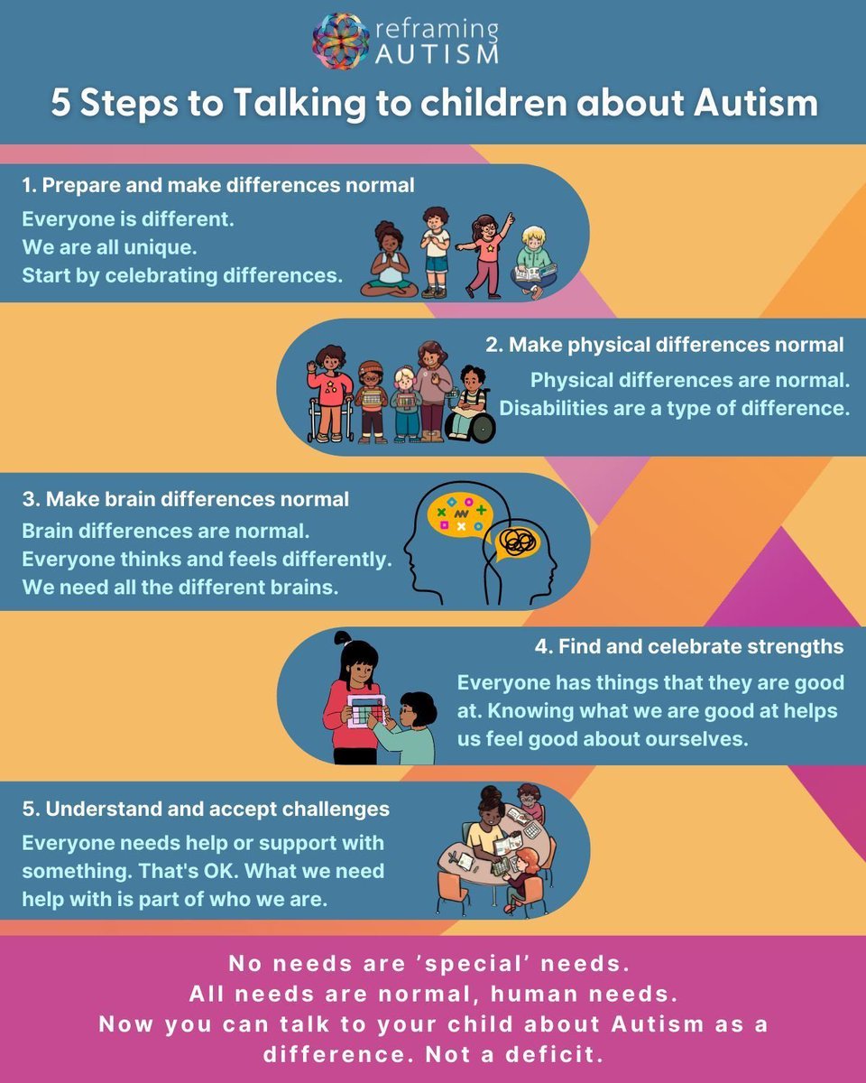 PCamhs's tweet photo. #biopsychosocial #differencenotdisorder #inclusion #flipthenarrative #ALNWales #Neurodivergent #Disability https://t.co/TQJIjxLBpG