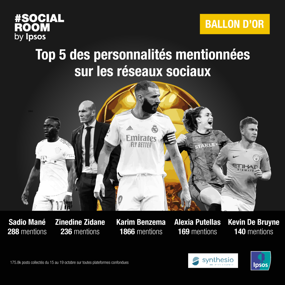 Ipsos France (@ipsosfrance) on Twitter photo Parmi les personnalités les plus mentionnées sur les réseaux sociaux, on retrouve sans surprise <a href="/Benzema/">Karim Benzema</a> sur la première marche du podium🥇suivi par <a href="/SadioMane10FP/">Sadio Mane #SM10</a> 🥈 et Zinedine Zidane 🥉 présent pour remettre le ballon d’or au n°9 du <a href="/realmadridfra/">Real Madrid C.F. 🇫🇷</a> Parmi les personnalités les plus mentionnées sur les réseaux sociaux, on retrouve sans surprise <a href="/Benzema/">Karim Benzema</a> sur la première marche du podium🥇suivi par <a href="/SadioMane10FP/">Sadio Mane #SM10</a> 🥈 et Zinedine Zidane 🥉 présent pour remettre le ballon d’or au n°9 du <a href="/realmadridfra/">Real Madrid C.F. 🇫🇷</a>
