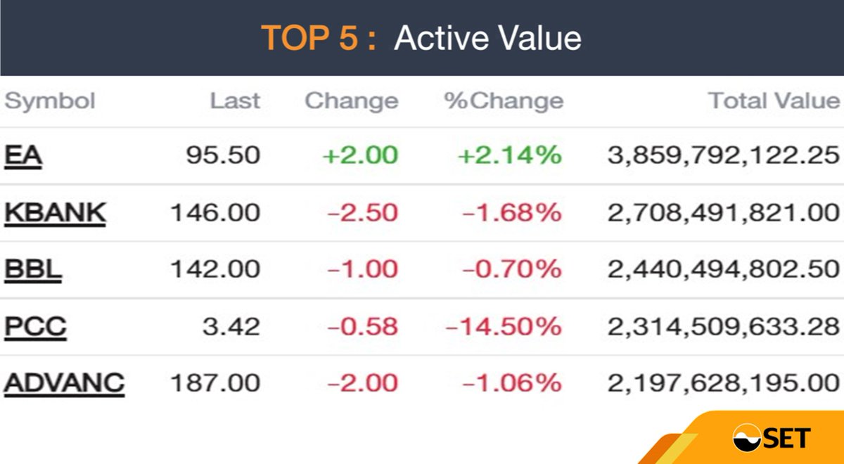 SET_Thailand_EN's tweet photo. 21/10/2022 - Top 5 Most Active Value Stocks on #SET were >> https://t.co/KHemYRzAc0 https://t.co/ikZh0TJMF1