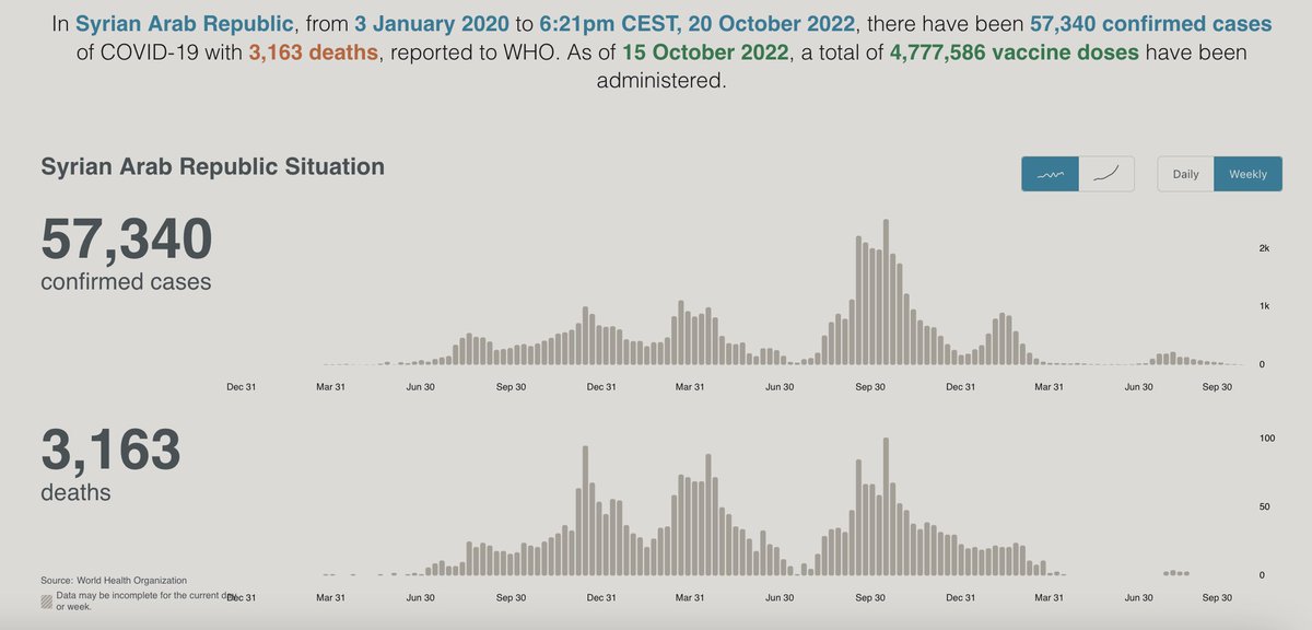 WHO's covid response was arguably the UN's most egregious failure in Syria, to date. It may also have had the greatest human toll, though we’ll never know for lack of data. Indeed, WHO continues to broadcast these absurd figures--which Damascus used to deny the crisis' severity