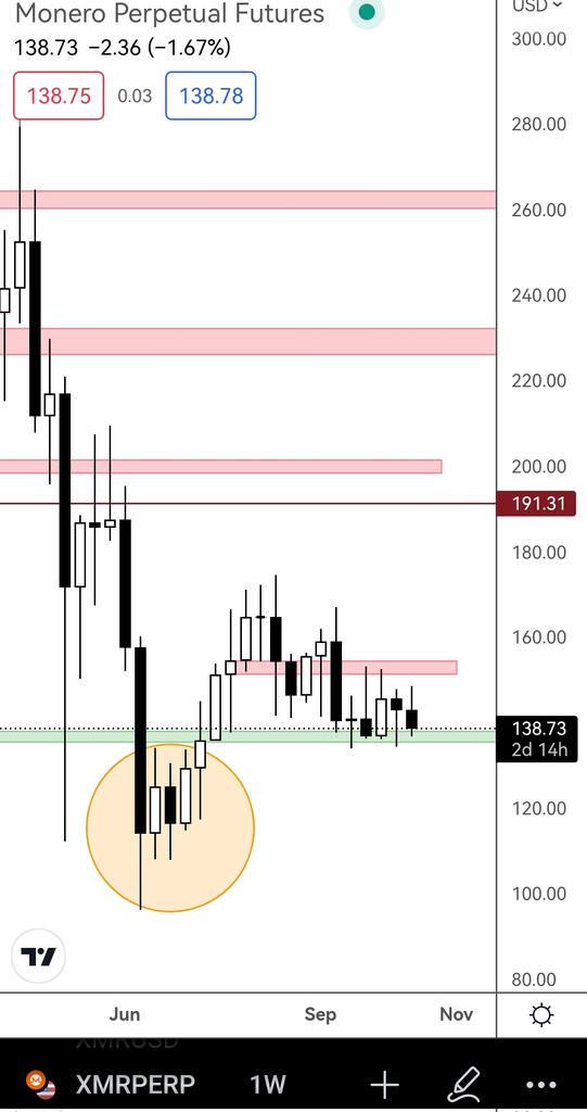 big_monero's tweet photo. Just a retest of support... R... Right guys?? https://t.co/001nIqyGrz