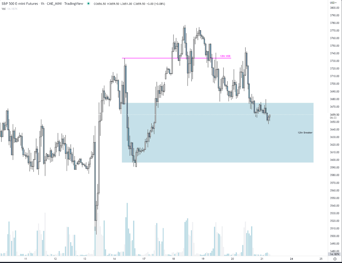 TraderAvery's tweet photo. Looking to get long #bitcoin IF we put in bullish PA into this 1hr zone. Confluence with the key area I'm watching #ES_F and #NQ_F to bounce as well. #stocks #crypto #NDX #SPX $qqq $spy https://t.co/cITwV5nNqF