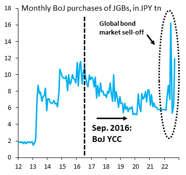 robin_j_brooks's tweet photo. Japan has been a favored #MMT talking point, but now it's the ultimate rebuttal. BoJ is buying tons of JGBs to keep yields from rising. There's no alternative with debt at 260%. That's put Yen into a devaluation spiral. There is no monetary sovereignty. There's only a debt trap. https://t.co/zt5zSohVAj