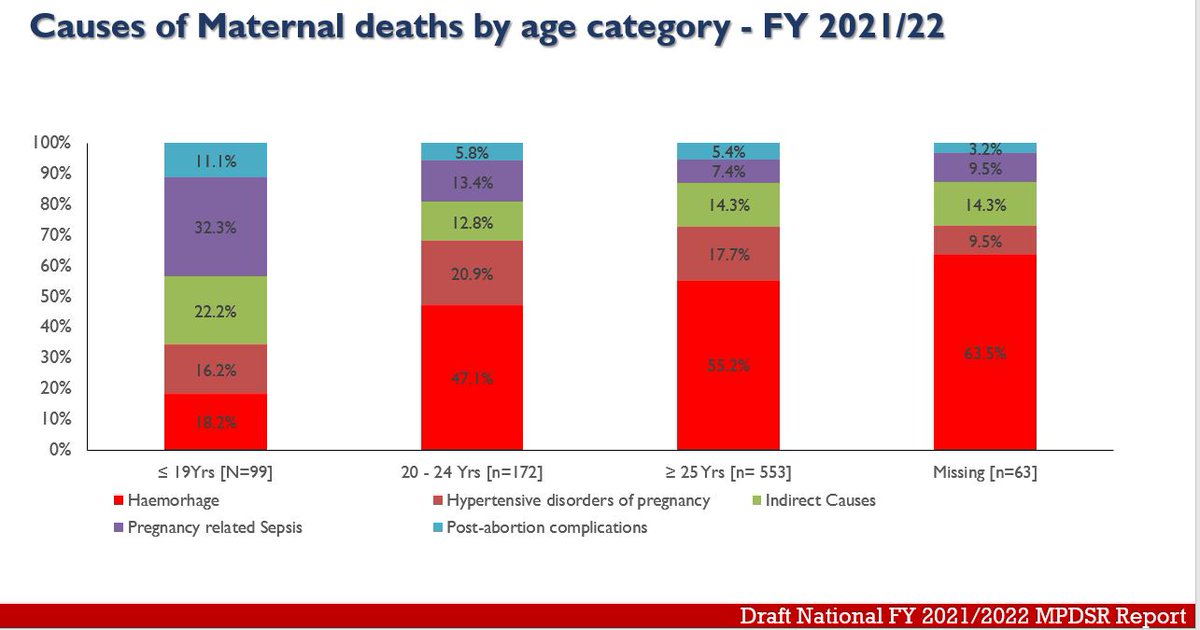 Bleeding after delivery is still the leading cause of maternal deaths in Uganda, followed by pregnancy-related infection (sepsis). These causes can be reduced if we addressed underlying factors such as delays to seek care - @drmigadde, Principal Medical Officer, @MinofHealthUG