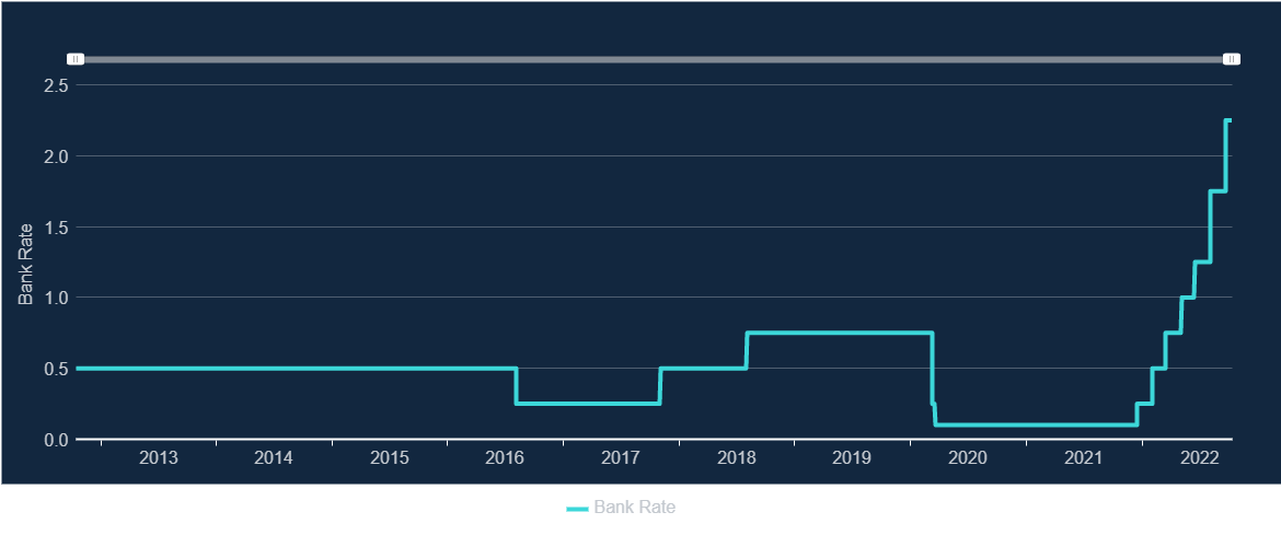 The <a href="/bankofengland/">Bank of England</a> base rate has been rising steadily with many feeling it will continue. With turmoil in the financial market, how will this affect SMEs and business debts moving forward? 

#BusinessDebt #BankOfEngland #BaseRate #SMEs - tinyurl.com/2jkw99en