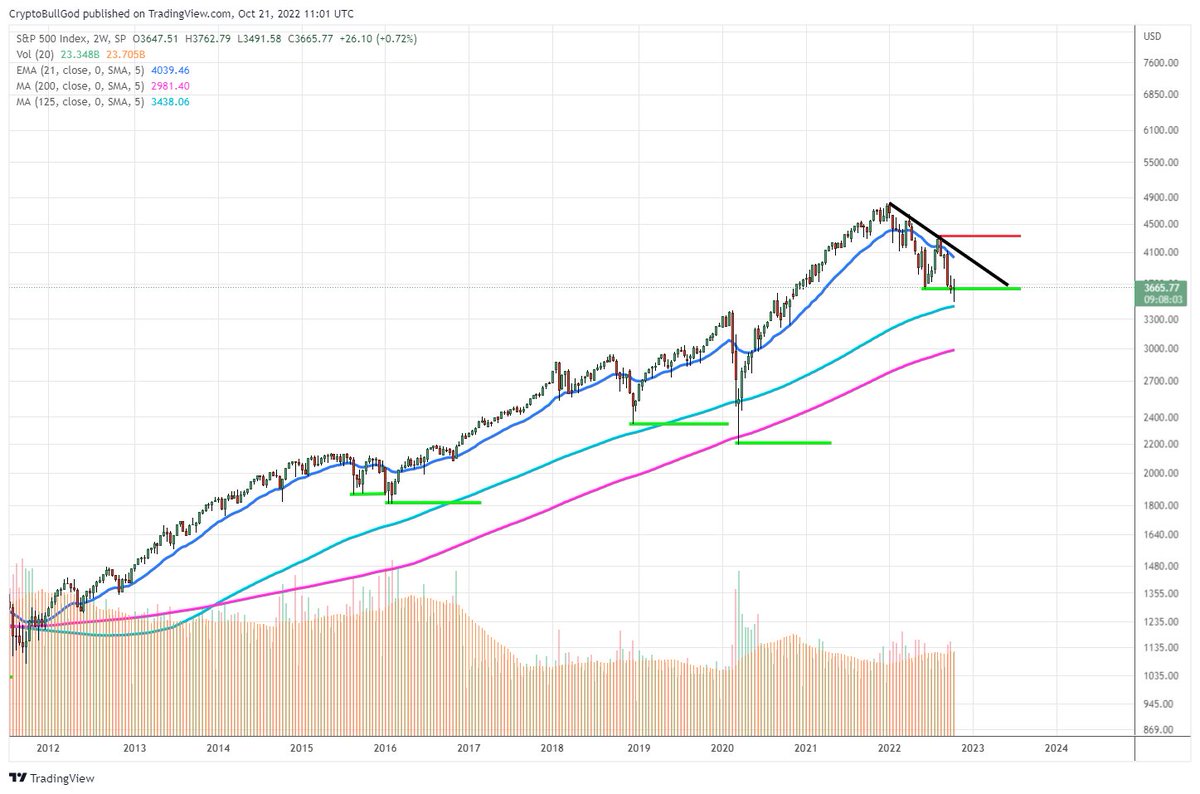 CryptoBullGod's tweet photo. $SPX & $DJI 2-Week
125SMA offers a unique view
We're at a point soon where we're going to either
Definitively Bounce Up
OR
Go Much Lower
#Crypto & #Bitcoin are (+) correlated to traditional markets at this point, so VERY important to understand
#BTC #ETH #Cryptocurrency $BTC https://t.co/otF6EyZsBx