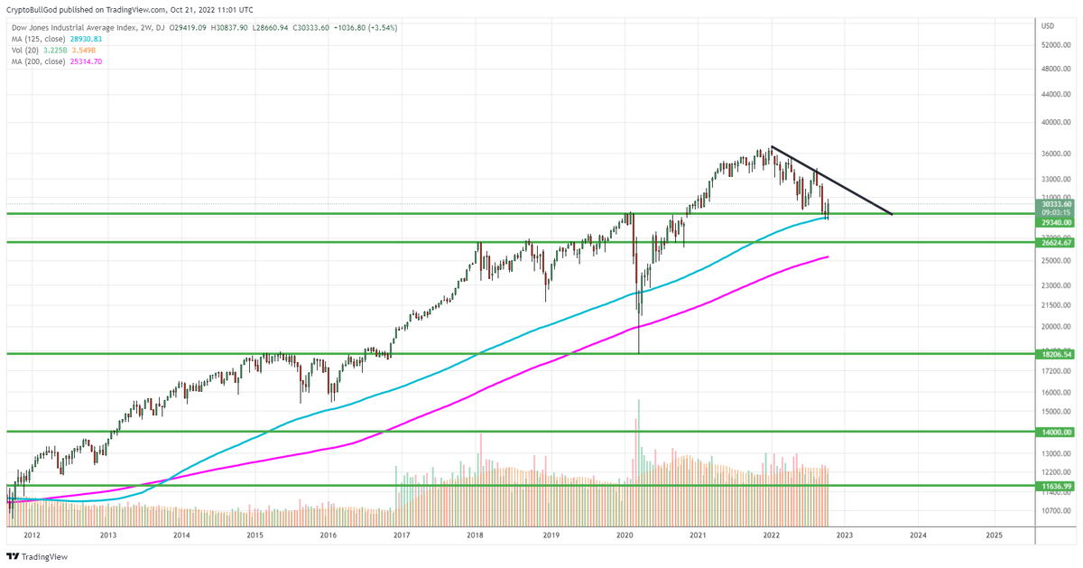 CryptoBullGod's tweet photo. $SPX & $DJI 2-Week
125SMA offers a unique view
We're at a point soon where we're going to either
Definitively Bounce Up
OR
Go Much Lower
#Crypto & #Bitcoin are (+) correlated to traditional markets at this point, so VERY important to understand
#BTC #ETH #Cryptocurrency $BTC https://t.co/otF6EyZsBx