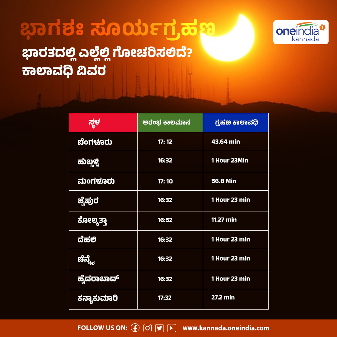 OneindiaKannada's tweet photo. ಭಾಗಶಃ #ಸೂರ್ಯಗ್ರಹಣ ಭಾರತದಲ್ಲಿ ಎಲ್ಲೆಲ್ಲಿ ಗೋಚರಿಸಲಿದೆ? ಕಾಲಾವಧಿ ವಿವರ

#solareclipse #solareclipse2022🌓 #solareclipseinindia https://t.co/cCuoxizTbs