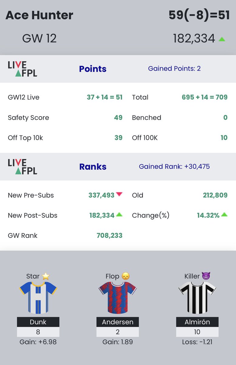 FPLAceHunter's tweet photo. Green arrow with -8 hit. I call it a success. Trossard punt not working & Mo Salah blanked again ๐ค๐ค. Just 10pts from #Top100K & 20pts from #Top50K. We go again in #GW13. https://t.co/4QuZzzCfaT
