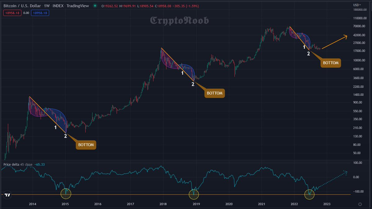 Crypto_N_B's tweet photo. #Bitcoin cycle continues!

Bottom price already found in macro correlation! 👀

You know what will happen next 🔥🚀

#BTC $BTC #Crypto #cryptocurrency https://t.co/pI71Fd4HLA