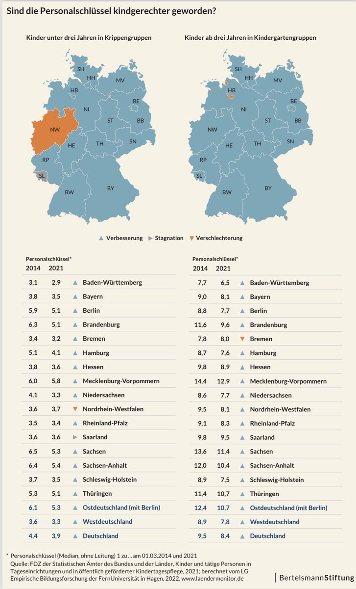 Bundesweit ist die Personalsituation in #KiTas fast überall besser geworden - aber die Unterschiede zwischen den Ländern sind auch 2021 enorm. In MV ist 1 Fachkraft für 6 Kinder ab 3 J. mehr verantwortlich als in BW! Kinder  brauchen gleiche Bildungschancen, egal wo sie leben.
