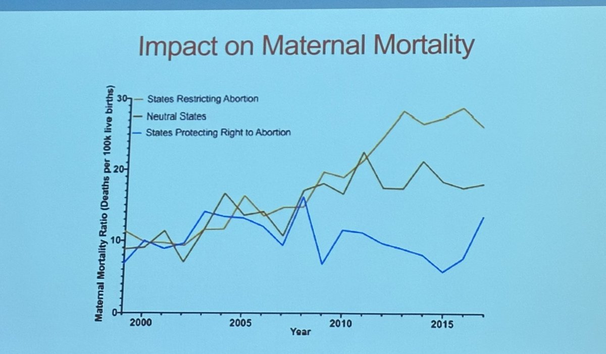 Amazing talk by @DoFlorio at #CPP2022. #AbortionIsHealthcare! The states with increased maternal mortality are the states restricting access to abortion.