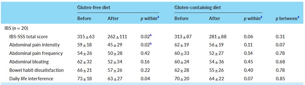 ProfWhelan's tweet photo. Cross-over trial in #IrritableBowelSyndrome #IBS following a #GlutenFree or #Gluten diet

1⃣Symptoms go down in gluten free but not gluten
2⃣BUT symptoms no different between two diets
3⃣Responders had different microbiome profile

Full paper @APandT👉🏽 https://t.co/FZvgbdvaKZ https://t.co/269A9QsJxb