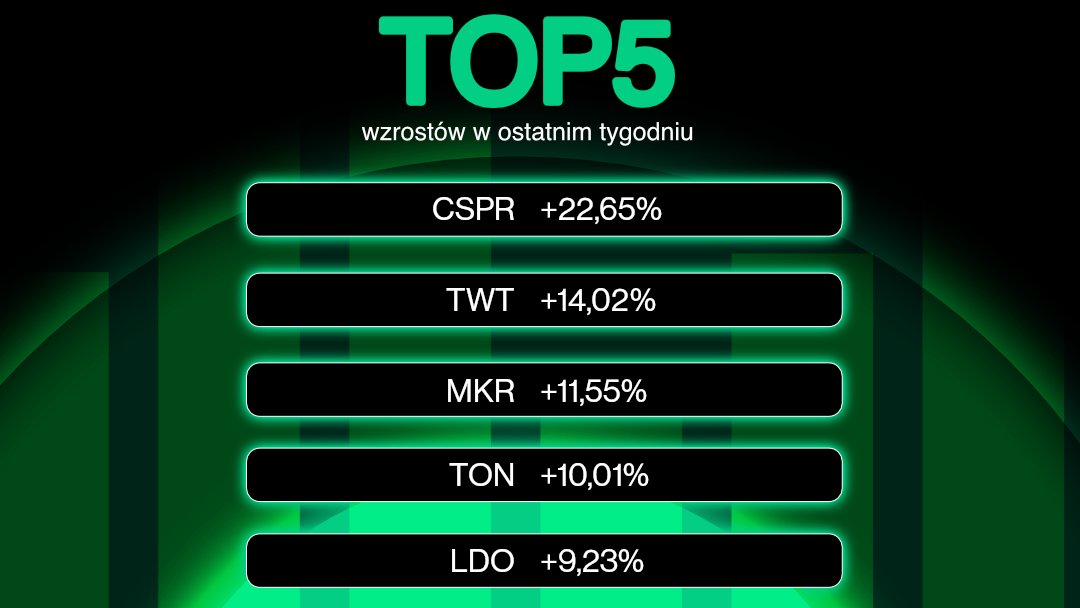 DarkPoolOne's tweet photo. I znów zaglądamy na wykresy 😉 Ostatnio najlepiej radził sobie #Casper, który wzrósł o ponad 22% w ciągu tygodnia i o prawie 5% od wczoraj 🚀 A jak radziły sobie pozostałe spośród 🔝100 coinów? 😎

#cryptocurrency #crypto #topgainers https://t.co/8y4hMPpjBR