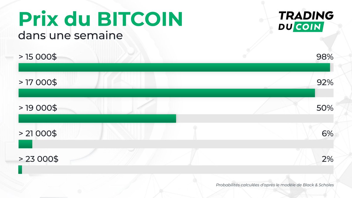 CryptoTraderOff's tweet photo. Comme chaque semaine, voici le prix que pourrait atteindre le #Bitcoin dans 7 jours👇

La probabilité que le $BTC reste au-dessus de 15k$ est de 98%😎

Et la probabilité de clôturer au-dessus de 23k$ est de 2%👀 https://t.co/c0hRmHSwVk