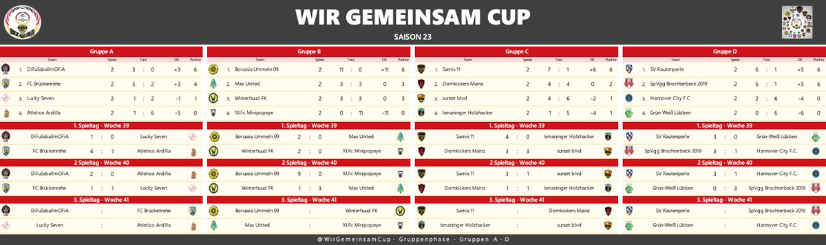 🤝#WGCS23- 2.Spieltag Gruppenübersicht🤝 Ummeln und <a href="/Obisub1/">Obisub Fc SGW</a> rasieren ihre Gruppen.. wird es erneut zum Final-Duell kommen??