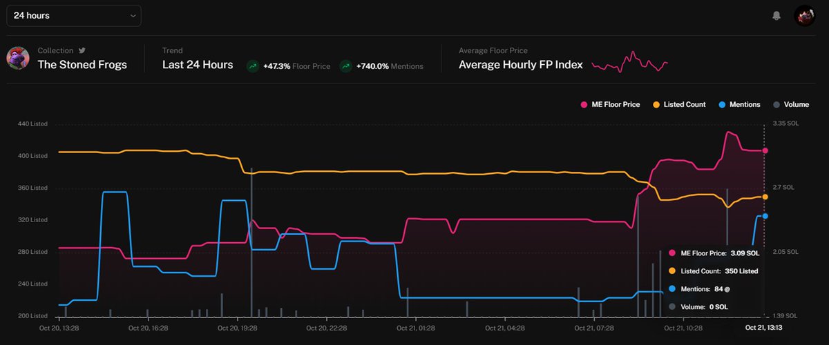 Dr. Heizenbeur (@heizenbeur) on Twitter photo Every project: ๐๐๐๐ฑ
<a href="/TheStonedFrogs/">The Stoned Frogs</a> last 24h:
Listed Count ๐
Floor Price ๐+47.3%
Twitter mentions ๐+740%
Get your entry to @riftersio โ๏ธโ๏ธ
<a href="/SmartSeaSociety/">Smart Sea Society</a> for the chart ๐
#RIBBIT Every project: ๐๐๐๐ฑ
<a href="/TheStonedFrogs/">The Stoned Frogs</a> last 24h:
Listed Count ๐
Floor Price ๐+47.3%
Twitter mentions ๐+740%
Get your entry to @riftersio โ๏ธโ๏ธ
<a href="/SmartSeaSociety/">Smart Sea Society</a> for the chart ๐
#RIBBIT
