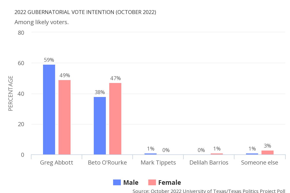 With Texans focused on the border and the economy, Abbott leads O’Rourke 54%-43% among likely voters in new @UTAustin/Texas Politics Project Poll texaspolitics.utexas.edu/blog/texans-fo… #Tx2022 #txlege