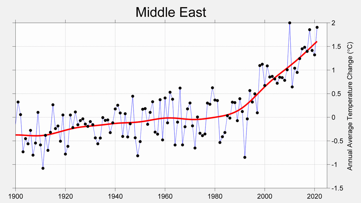 I've known for a while that the Middle East has been experiencing rapid local warming, but it doesn't make the +1.6 °C (+2.9 °F) over the last 40 years any less striking.