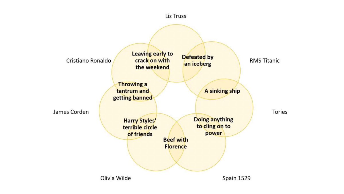 Week 42! #TheWeeklyVenn