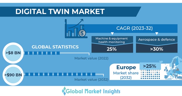 GMI_US's tweet image. The digital twin market is anticipated to surpass USD 90 billion revenue by 2032, witnessing 25% CAGR. Find more insights @ bit.ly/3CUZ0pk 

#digitaltwin #machinehealthmonitoring #healthcare #GMI