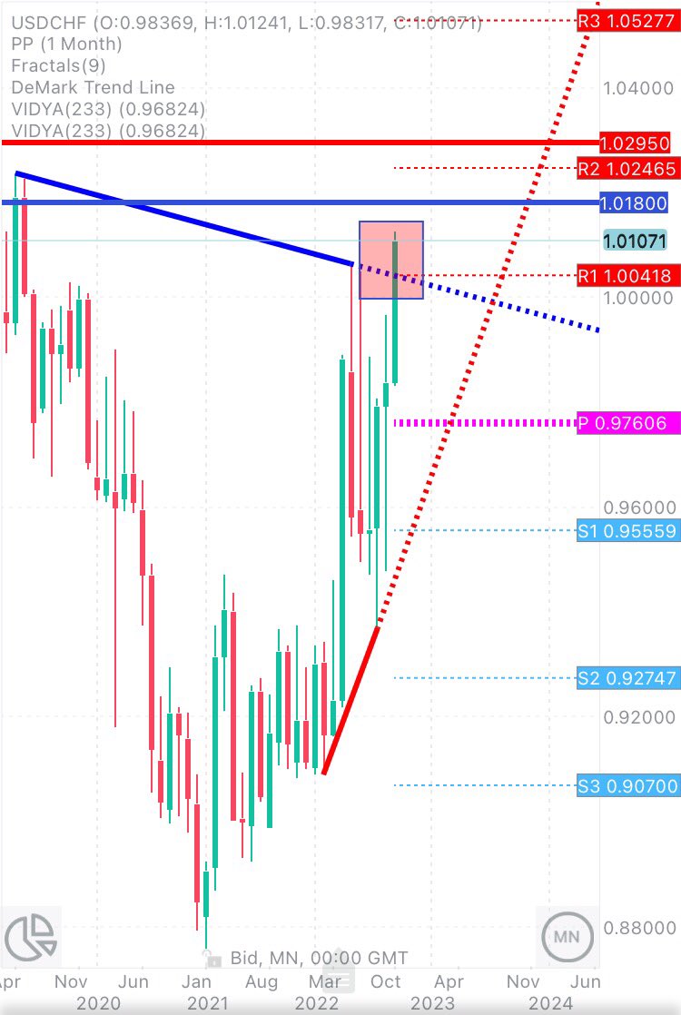 CHMelih's tweet photo. #USDCHF 1.0110 #FriendlyReminder #Bulls are strong and aiming to break up #Daily #Monthly #DeMark trend line 🔥📈 #WeeklyCandle is #Bullish #NextResistance 1.01800 📌 #BeAwareOfBulls https://t.co/ky8XVUqCn1