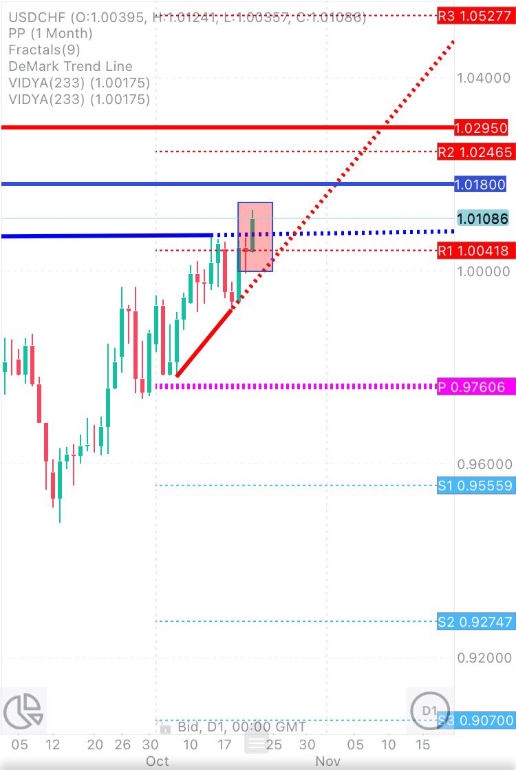 CHMelih's tweet photo. #USDCHF 1.0110 #FriendlyReminder #Bulls are strong and aiming to break up #Daily #Monthly #DeMark trend line 🔥📈 #WeeklyCandle is #Bullish #NextResistance 1.01800 📌 #BeAwareOfBulls https://t.co/ky8XVUqCn1