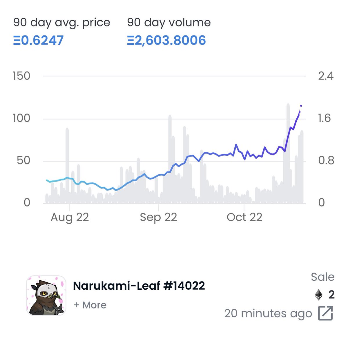 寝る前セールス！

本日も過去最高値を更新。恐ろしいことに、2ETHが視野に。

とはいえ、やることは変わりません。

すばらしいチーム、コミュニティとともに、プロダクトとして磨き上げていきます。明日もコツコツ淡々と！