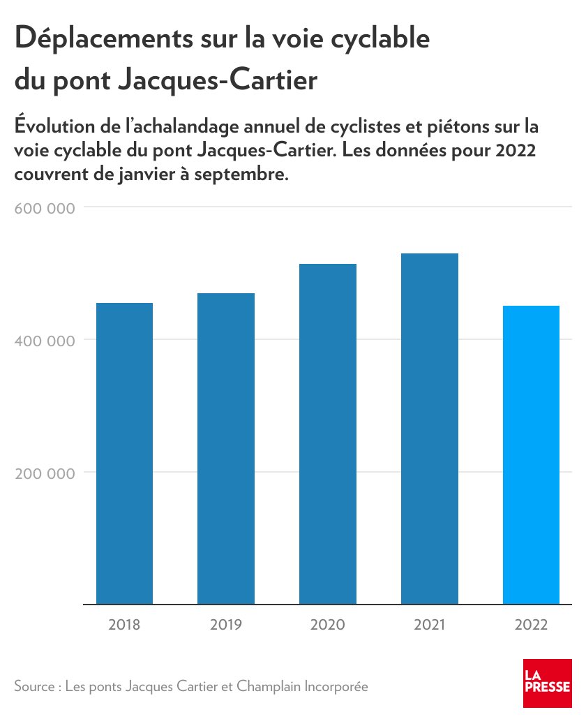 En trois ans, l’achalandage cycliste a bondi de 15% sur le pont Jacques-Cartier. Et il pourrait atteindre un nouveau sommet cette année. Un signe pour <a href="/VeloQuebec/">Vélo Québec</a> que le cyclisme urbain gagne en popularité, et qu’il n’est «pas au bout de son potentiel». lapresse.ca/actualites/gra…