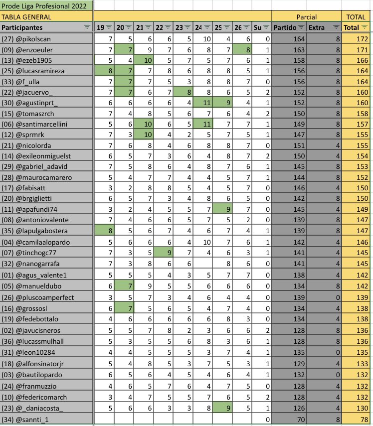 TABLA GENERAL (contando suspendidos)
🥇 <a href="/Pikolscan/">pikol</a> 
🥈 <a href="/EnzoEuler/">Enzo</a> 
🥉 <a href="/ezeb1905/">Ezequiel</a> 
🔥 Se puso muy picante la pelea por la punta.
🔢 Quedan sólo 30 puntos en juego (14 de la última fecha y 16 de puntos extra).
⚠️ Vélez vs Central Córdoba sólo contará si se juega el martes.