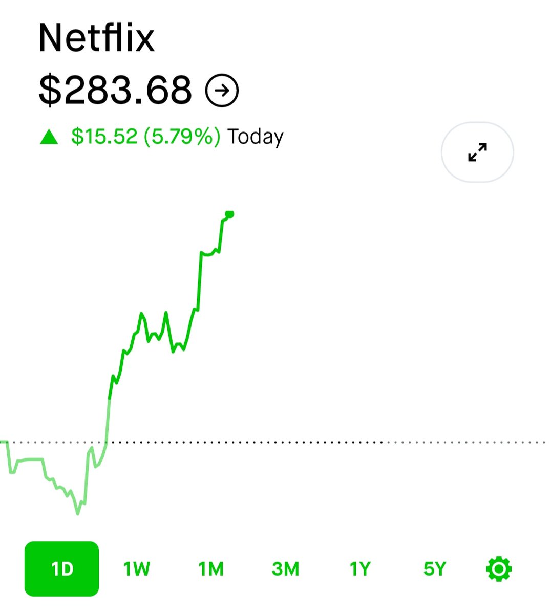 $NFLX - Up almost 50% now from $190. Having a huge #October.