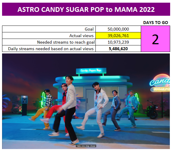 AstroBillboard's tweet photo. Let's "take one step closer," #AROHA!
Each stream is bringing us closer to ASTRO's would-be first ever 40M mv. Once we are at it, let's take more steps further!💜
🍭 https://t.co/HkQzyi4gOE
ASTRO CANDY SUGAR POP ROAD TO 5OM VIEWS
#ASTRO #아스트로 #CandySugarPop
@offclASTRO https://t.co/yCrcP8fWHF