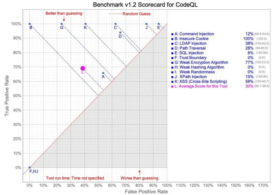 Semgrep vs. CodeQL by @Doyensec blog.doyensec.com/2022/10/06/sem… #sast #informationsecurity #Cybersecurity #semgrep #codeql