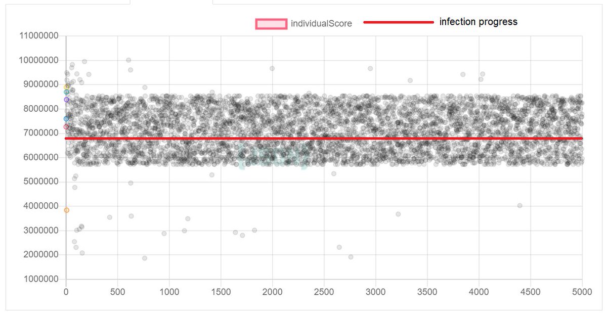 Dead Will Rise Day 8 stats - 
Zombies: 2012
Humans Left: 2988
Cures Used Total (Day 8): 31 (0)
Actions Performed: 47

Top Survivor: <a href="/nje2488/">Nje2488</a> 
Top Group: <a href="/PixieJarsNFT/">Pixie Jars ✨🧚‍♂️</a> 

<a href="/DeadWillRiseNFT/">The Dead Will Rise - MINTED OUT!</a> <a href="/gutterpunksnft/">GutterPunks</a> #thedeadwillrise #deadwillrise