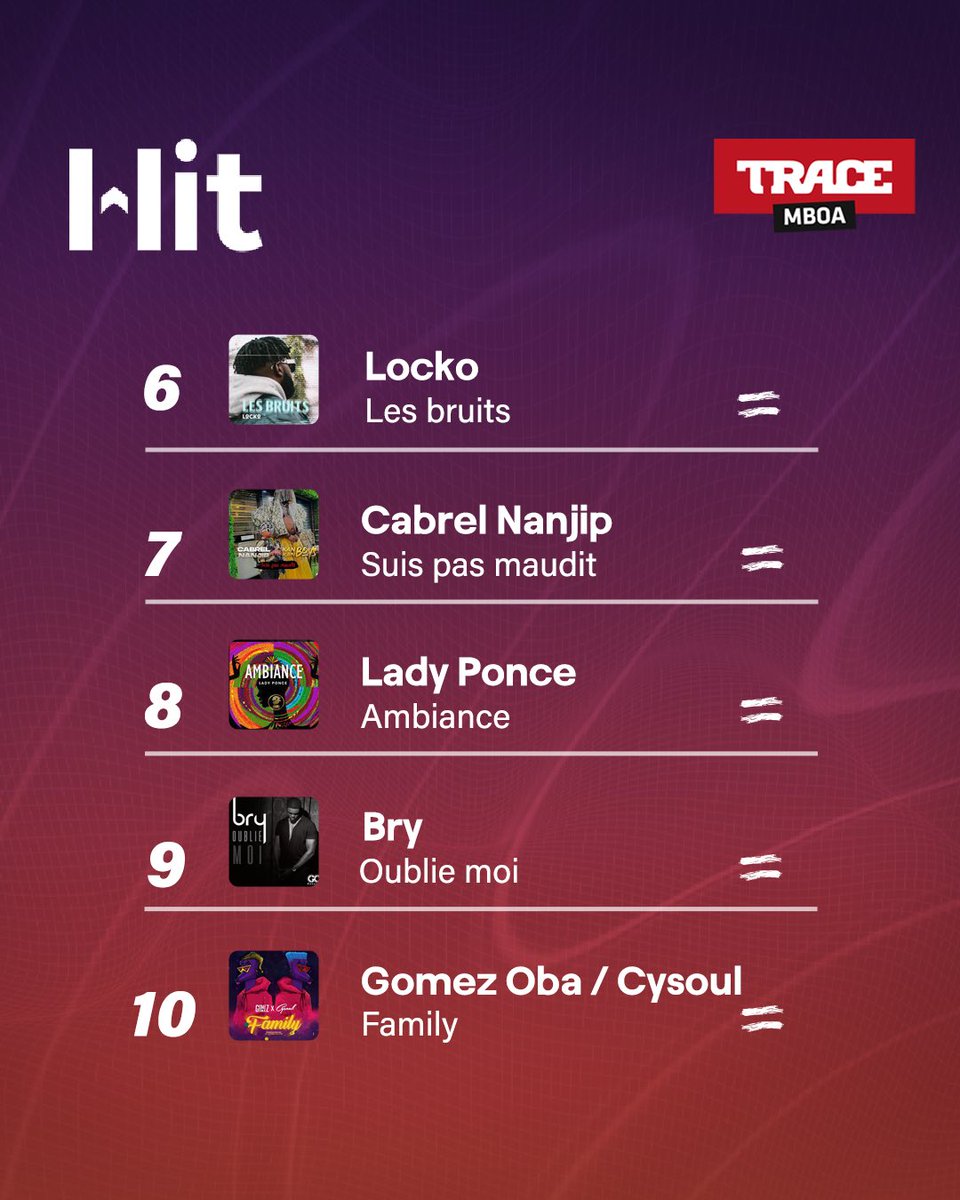 trace_cameroon's tweet photo. Tchouba! Les Hits sur #TraceMboa c’est NON STOP⚡️💥
Rendez-vous tous les Lundi-Jeudis dès 10H sur ta chaine musicale préférée pour découvrir le #Hit10 Trace Mboa.
Quel est ton son du moment🤔?
#TraceMboa #Cameroun
#WeAreMboamusic #PremierSurLesHits https://t.co/ddKVSiYjQJ