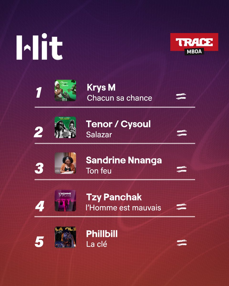 trace_cameroon's tweet photo. Tchouba! Les Hits sur #TraceMboa c’est NON STOP⚡️💥
Rendez-vous tous les Lundi-Jeudis dès 10H sur ta chaine musicale préférée pour découvrir le #Hit10 Trace Mboa.
Quel est ton son du moment🤔?
#TraceMboa #Cameroun
#WeAreMboamusic #PremierSurLesHits https://t.co/ddKVSiYjQJ