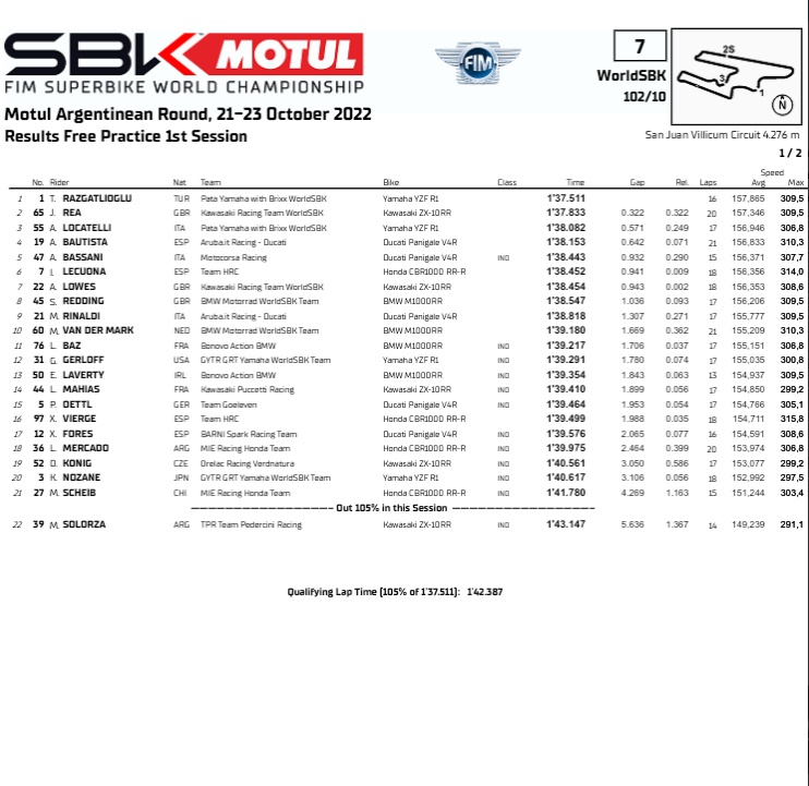 ELavertyFC's tweet photo. #ARGWorldSBK ๐ฆ๐ท fp1 result @eugenelaverty p13 - 1'39.354 - Gap 1.843 - Rel 0.063 - Avg.Speed 154.937 - Max.Speed 309.5 km/h
#el50 #BMW #laverty #EugeneLaverty #WSBK #WorldSBK #bmwm1000RR #Alpinestars #Shoei #makelifearide #bonovoactionbmw #officialePayMe https://t.co/5paye69YJP