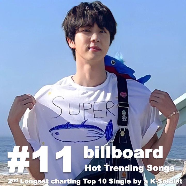 #Yours by #BTS' #Jin extends its record as the longest charting 🔝🔟 K-Solo hit in #BillboardHotTrendingSongsChart history (42 weeks), at #10 in its 49th week on the chart after peaking at 3!💪🔟🇺🇸🔥💥🎶👑💜#SuperTuna rebounds 12-11, the 2nd longest charting 🔝🔟 K-Solo hit!👏j