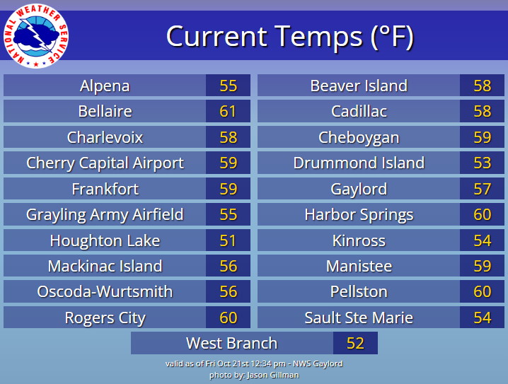 NWSGaylord's tweet photo. Friday Oct. 21, 2022...12:40pm:
Here is a check of current temperatures across the area. If you haven't noticed, it is a touch warmer than it has been the last few days, with temps in the 50s and 60s and some much needed sunshine! #MIwx #OctoberGem #FallUpNorth https://t.co/tNIWP8k0sY