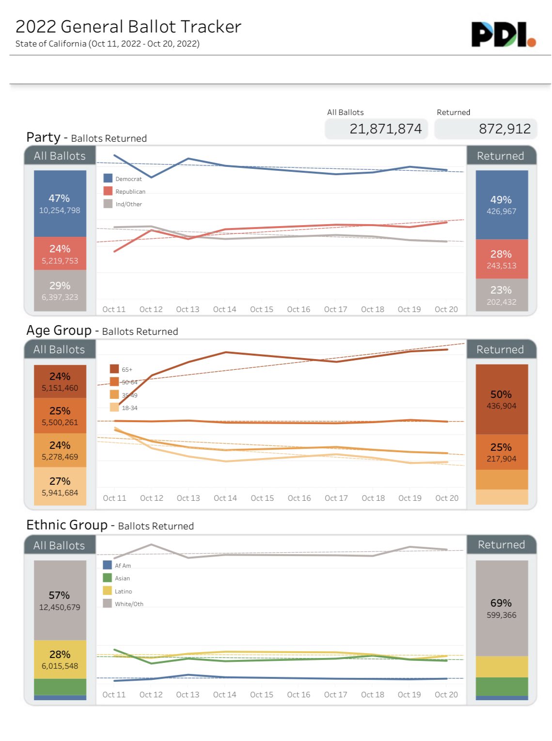 PDI on Twitter "Early Vote Tracker as of 10202022 there’s nearly
