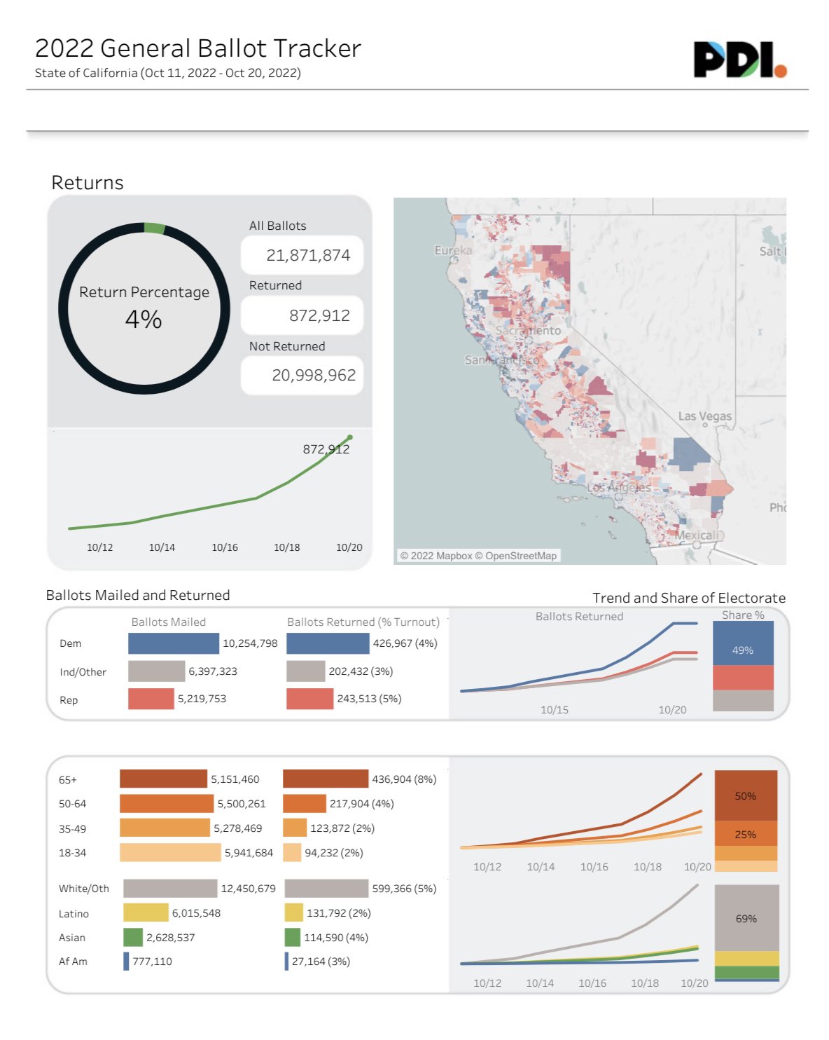 PDI on Twitter "Early Vote Tracker as of 10202022 there’s nearly