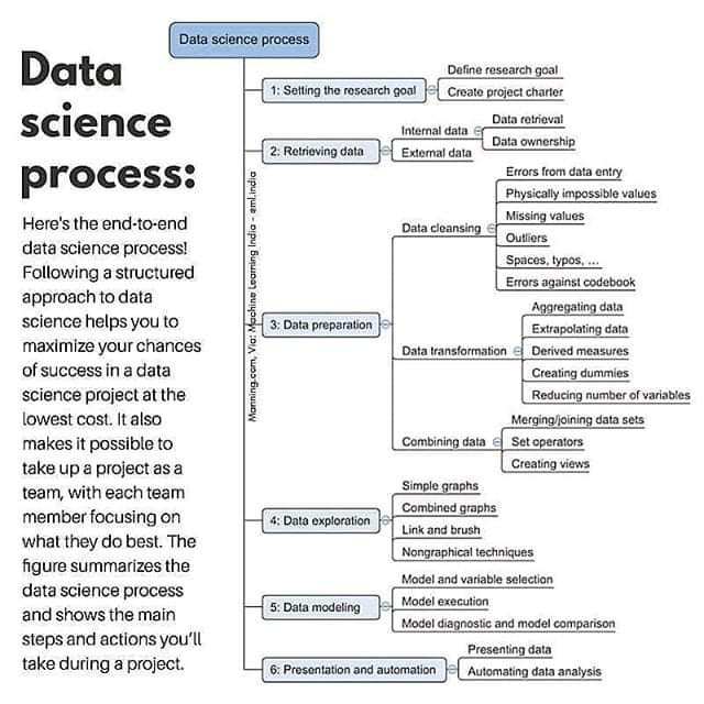 BDAnalyticsnews's tweet image. Data science process

#ArtificialIntelligence #AI #ML #DataScience #DataScientists #CodeNewbies #Tech #deeplearning #CyberSecurity #Python #Coding  #javascript #rstats #100DaysOfCode #programming #Linux #IoT #IIoT #BigData