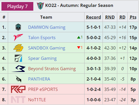 이번시즌의 NoT1TLE은 7-8th으로 마무리했습니다.
너무 아쉬운 시즌이였다고 생각합니다.

저희는 포기하지 않고 다음시즌 승강전 확실하게 준비해서 돌아오겠습니다.
응원해주신분들 감사합니다!