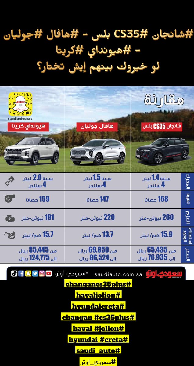 saudiauto's tweet photo. #شانجان #CS35 بلس - #هافال #جوليان - #هيونداي #كريتا
لو خيروك بينهم إيش تختار؟
#changancs35plus
#havaljolion
#hyundaicreta
#changan #cs35plus
#haval #jolion
#hyundai #creta
#saudi_auto
#سعودي_اوتو https://t.co/6VYlFjQXWI