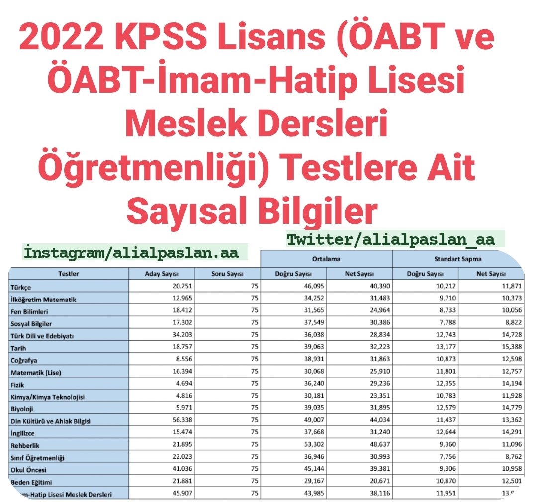 alialpaslan_aa's tweet photo. 📢2022 KPSS Lisans (ÖABT ve ÖABT-İmam-Hatip Lisesi Meslek Dersleri Öğretmenliği) Testlere Ait Sayısal Bilgiler!
#kpss #kpsslisans #kpsslisans2022 #lisanskpss #kpss22 #kpss2022 #lisans2022 #kpsssonuçları #kpsssonuç #kpsssonuc #öabt #öabt22 #öabt2022 #öabtsonuç #eğitimbilimleri https://t.co/PSbcJVoBDy