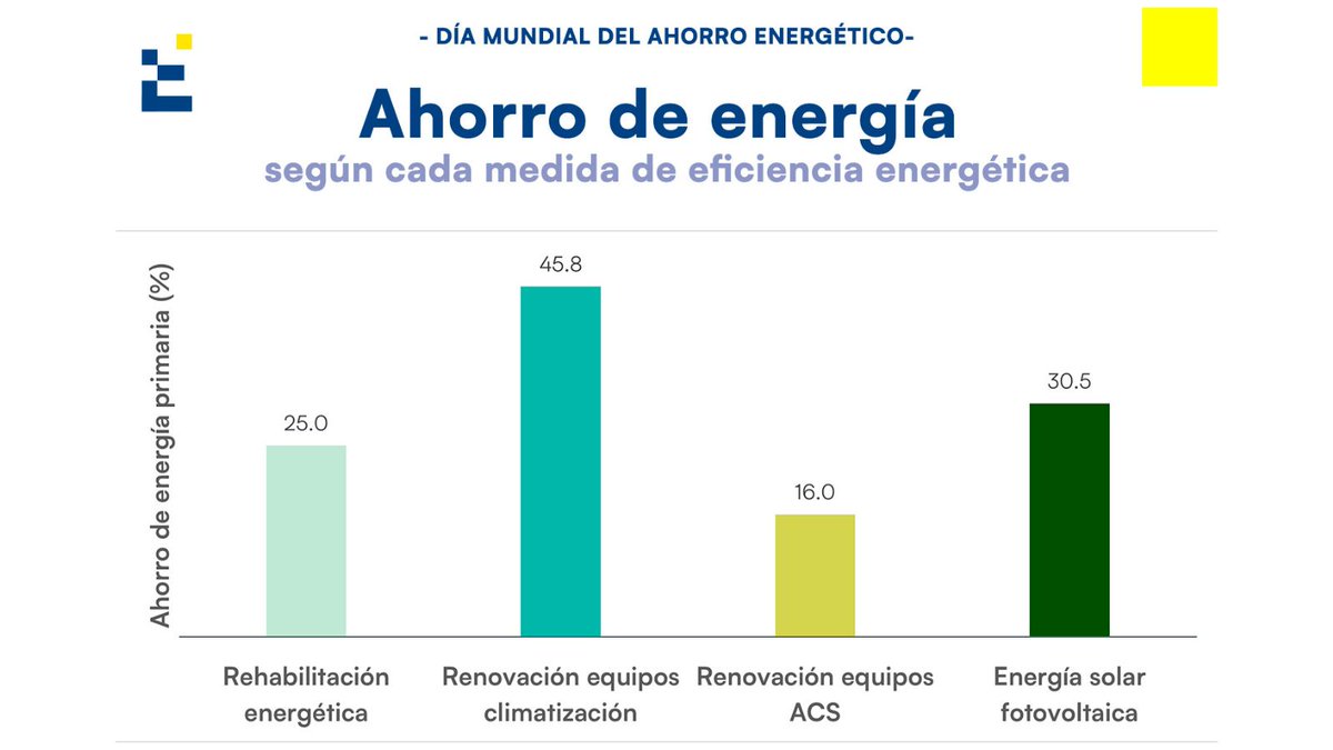 urbanimpacte's tweet photo. El 21/10, es #DiaMundialDelAhorroDeEnergía ☀️
¿Cuáles son las líneas de acción que nos permitirían avanzar en este objetivo con mejor aprovechamiento de recursos y maximizando impactos? ImpactE ha realizado un estudio. ¿Quieres conocer las conclusiones?👇 https://t.co/bsZfJ99cHt https://t.co/2l5HBRhJzk